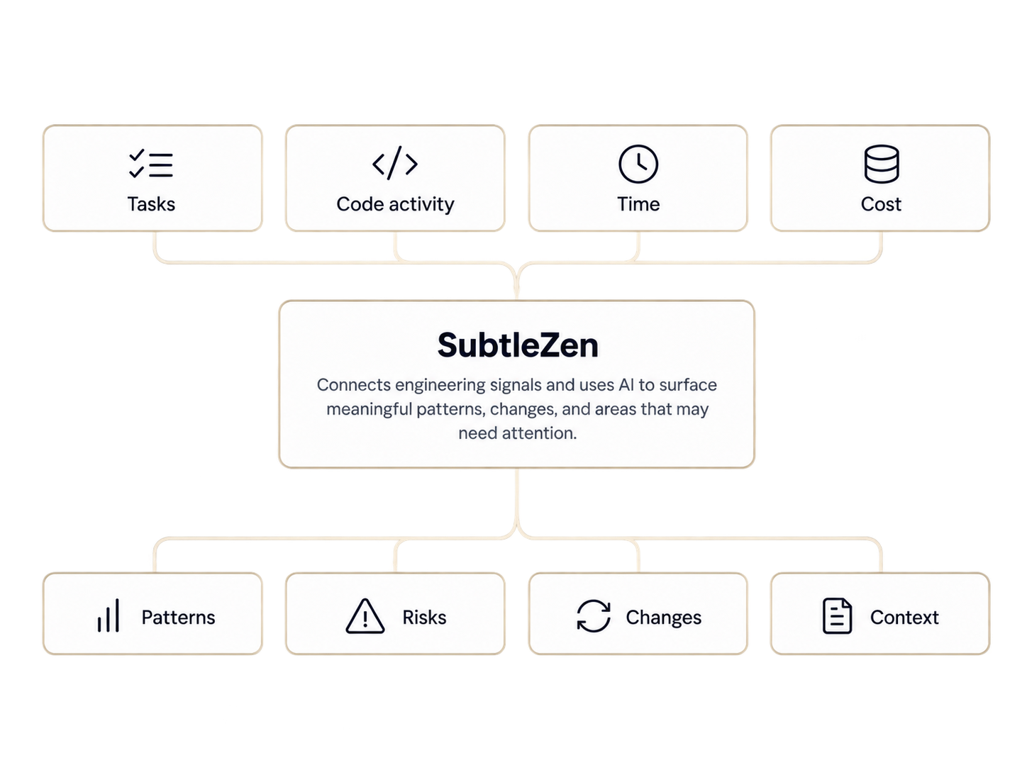 Diagram showing tasks, code activity, time, and cost flowing into SubtleZen to identify patterns, risks, changes, and context